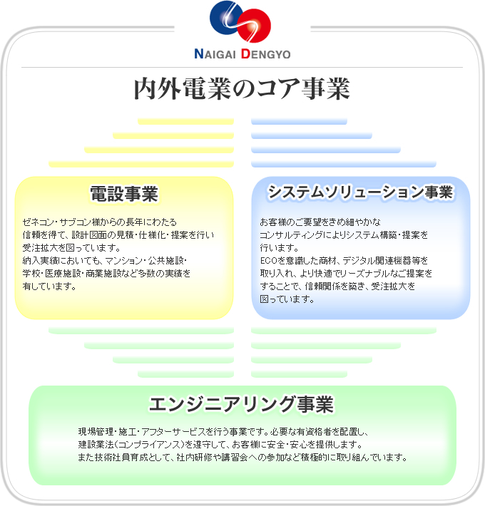 内外電業のコア事業